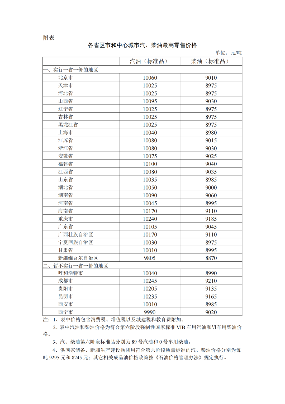 各省區(qū)市中心城市汽、柴油最高零售價格